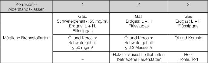 Korrosionswiderstandsklasse (siehe DIN V 18160-1 Abs. 5.1.5) Die brennstoffabhängigen Korrosionswiderstandsklassen für Abgasanlagen sind: Prozessgase oder -flüssigkeiten sind nicht berücksichtigt.