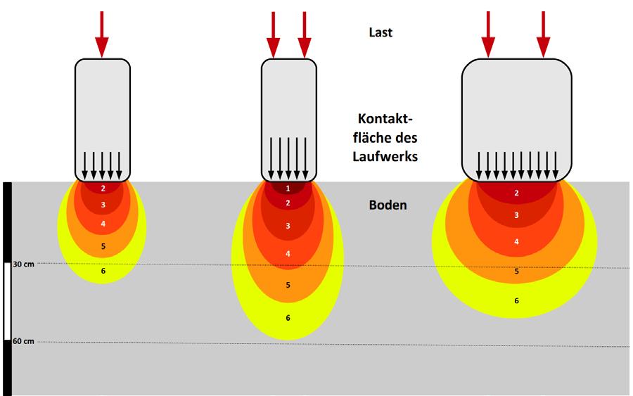 Abb. 4 1: Schematische Darstellung der Druckfortpflanzung im Boden in Form so genannter Druckzwiebeln bei unterschiedlichen Kontaktflächen des Laufwerks und unterschiedlichen Auflasten (verändert