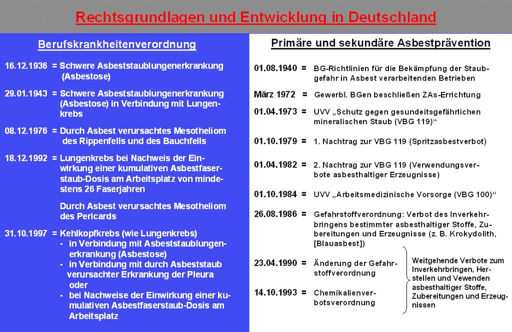 2 Bild 2: Rechtsgrundlagen und Entwicklung in Deutschland In Deutschland begann die industrielle Nutzung von Asbest im letzten Drittel des 19. Jahrhunderts.