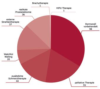 HORMONTHERAPIE DES FORTGESCHRITTENEN PROSTATAKARZINOMS Ergebnisse einer Subgruppenanalyse aus einer IQUO-Registerstudie bei der Behandlung von Prostatakarzinompatienten mit Degarelix plus
