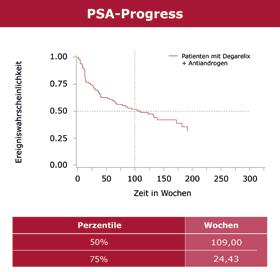 Nach 12 Monaten betrug ihr durchschnittlicher PSA-Wert 45 ng/ml (n = 28). Der Median für das PSA-PFÜ der Subgruppe lag bei 109 Wochen bzw. 27 Monaten (Abb.2).