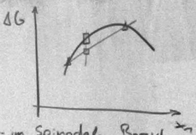 Spinodale Entmischung: im spinodalen Bereich bewirkt die geringste Störung eine Erniedrigung von G und wird deshalb automatisch verstärkt