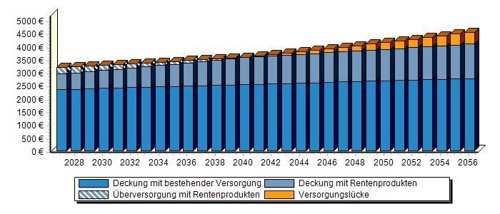 8. Versorgungslücke nach Umsetzung Durch die Umsetzung der oben dargestellten Vorsorgeprodukte erzielen Sie im Jahre 2027 eine Nettorente von 857 pro Monat.