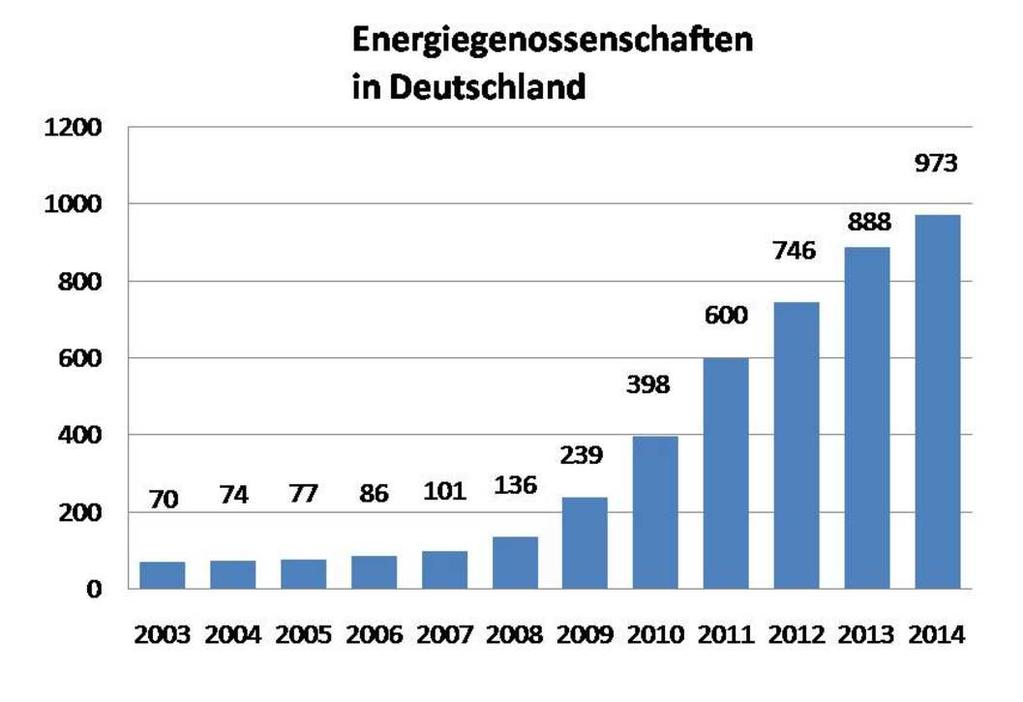 1. Energiegenossenschaften in Deutschland (Stand 2014) Genossenschaften haben