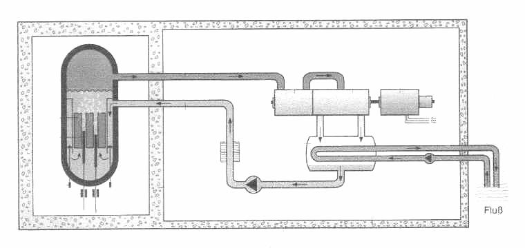Material : Druckwasserreaktor (prinzipieller Aufbau) Siedewasserreaktor (prinzipieller Aufbau) 3 Medizinische Anwendung der Radioaktivität 3.