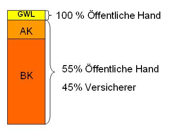 2. Neue Finanzierung ab 2012 2.2. Aufteilung Versicherer / Öff. Hand inkl.
