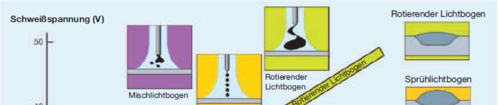 Der Impulslichtbogen weist die geringste Spritzerbildung im Vergleich zu allen anderen Lichtbogenarten auf.