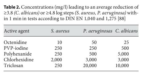 Vergleich verschiedener Hautantiseptika Octenidin am wirksamsten bezogen auf die Konzentration Chlorhexidin mit deutlicher Dosisabhängigkeit Octenidin auch mit