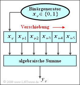 Abschnitt: 2.3 Binomialverteilung A2.3: Summe von Binärzahlen Ein Zufallsgenerator gibt zu jedem Taktzeitpunkt (ν) eine binäre Zufallszahl x ν ab, die 0 oder 1 sein kann.