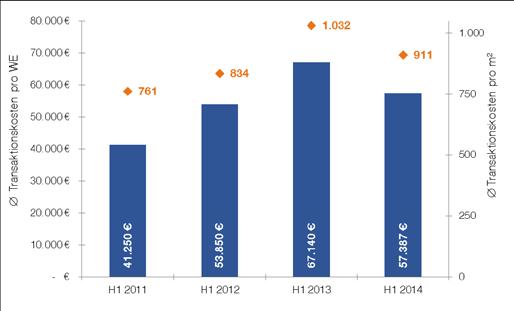 2014 (43,4 Mio. ) lag rund 9% unter den Werten der ersten Halbjahre 2012 und 2013 mit jeweils ca. 48 Mio.