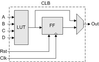2.1.4 Beispiel für einen CLB Abbildung 4: Aufbau des XC4000 Logik-Blocks. [4] Abbildung 3: Aufbau eines CLB, der aus den Elementen LUT, Flip-Flop und Multiplexer besteht.