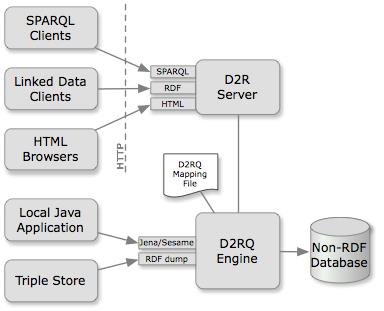 Der Datenbank-Adapter D2RQ http://d2rq.