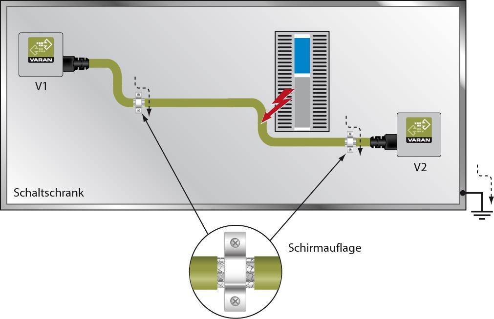 3. Schirmung bei einer Leitungsführung innerhalb des Schaltschrankes Bei starken elektromagnetischen Störquellen innerhalb des Schaltschrankes (Drives, Transformatoren und dgl.