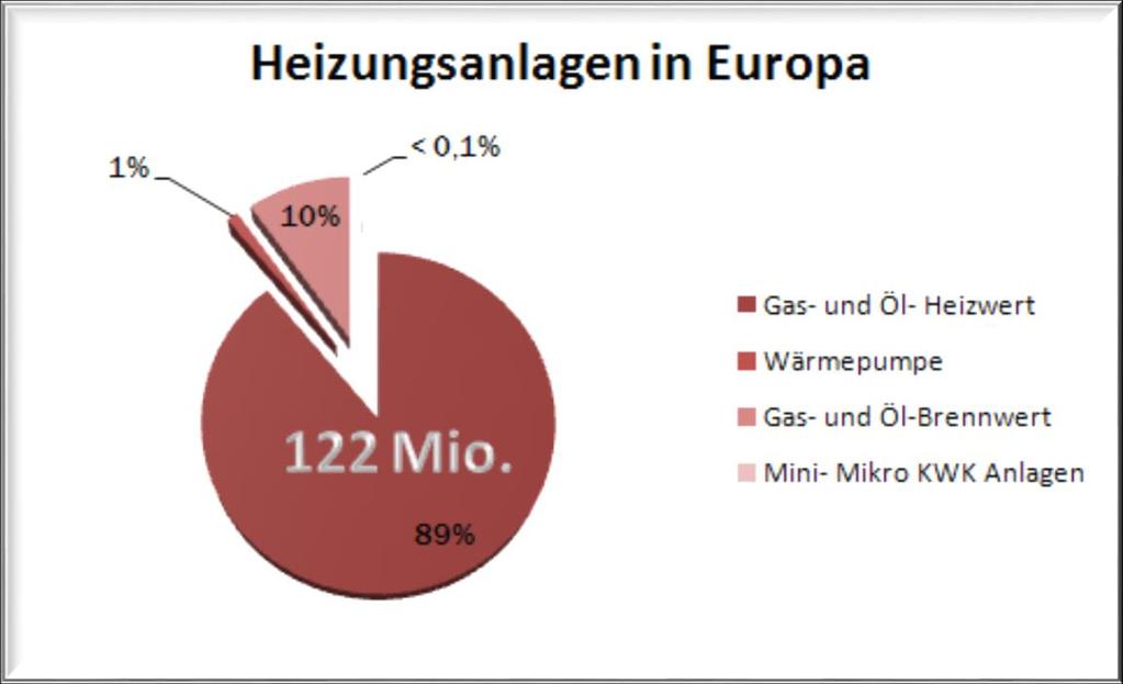 Speicher- und Wärmemarkt Bestandsmenge (Europa) Quelle BDH: