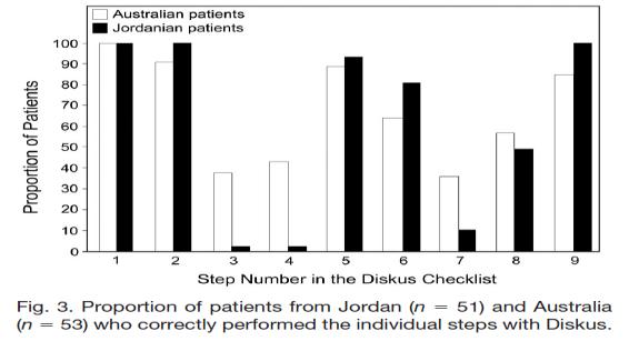 Anwendungsvergleich Apotheker vs. Asthma-Patienten Basheti IA et al.: User error with Diskus and Turbuhaler by asthma patients and pharmacists in Jordan and Australia.