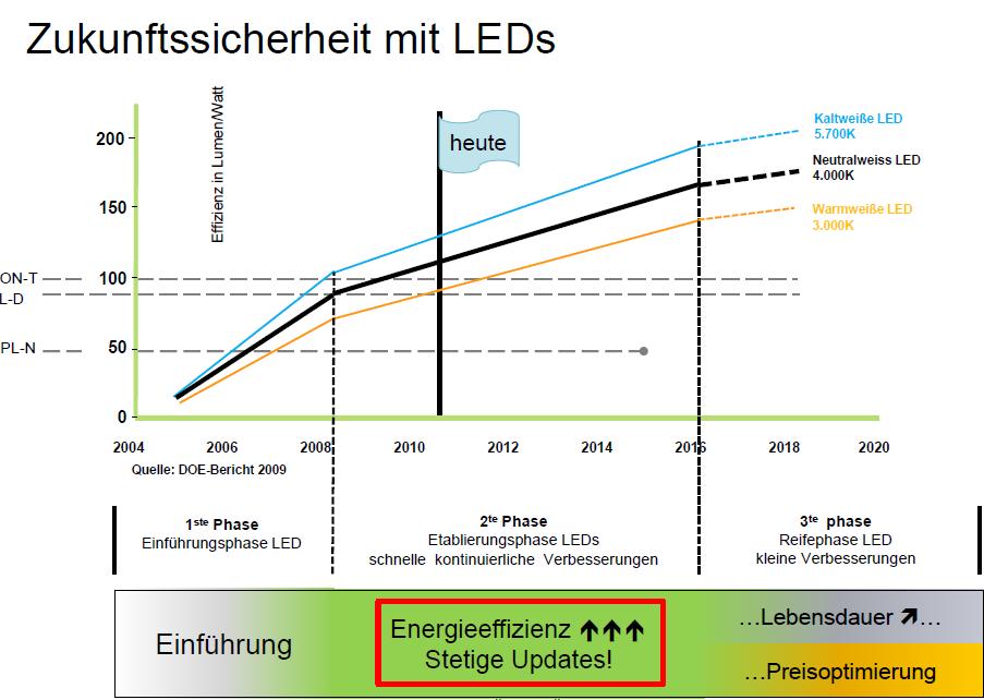 Status der LED in der