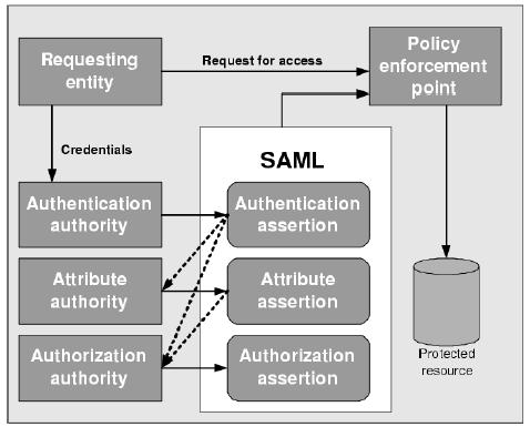 Benutzer SAML-Architektur IdP Nach: