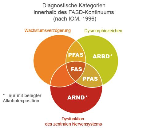 FASD als Spektrumstörung FASD (Fetal Alcohol Spectrum Disorder) = beschreibender Begriff = Spektrumstörung =