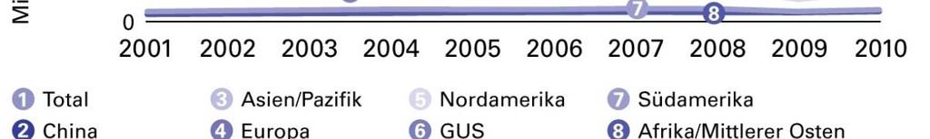 413 Mio Tonnen: + 15% Stärkste Wachstumsregionen: Nordamerika und