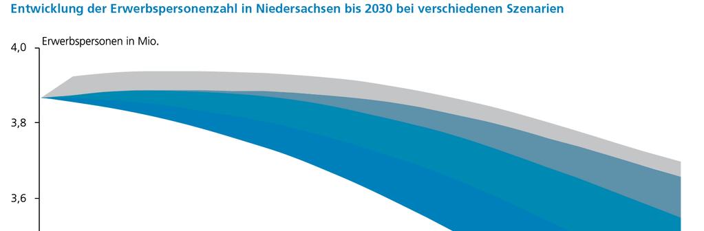 Erwerbspersonenzahl in Niedersachsen bis 2030 Verschiedene Szenarien