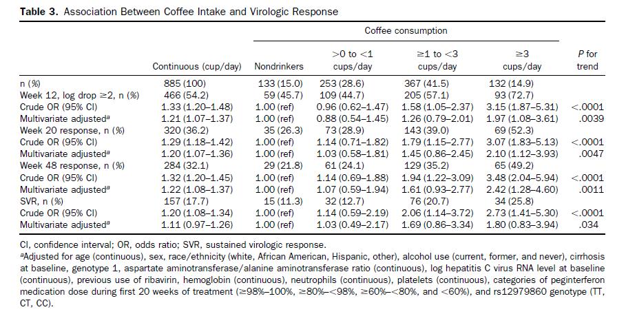 Kaffeekonsum korreliert mit SVR in