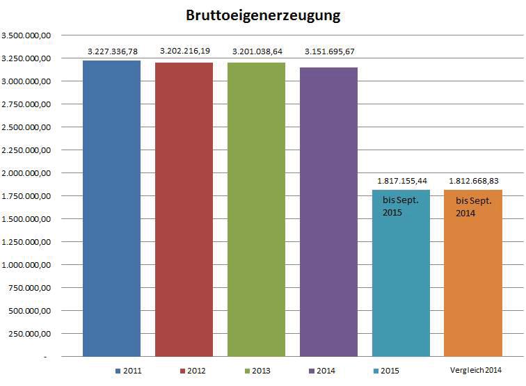 Fleischproduktion Ö Fleisch Selbstversorgung