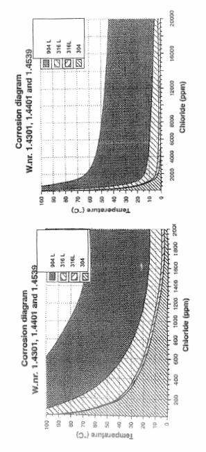 Anwendungsbandbreite von Edelstählen in chlorierten Flüssigkeiten Korrosionsdiagramm e Werkstoffbez.: 1.4301, 1.4401 und 1.
