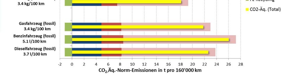 Methan) betrieben werden, zählen aufgrund der geringeren CO 2