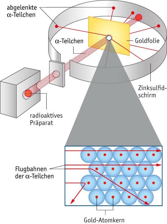 Aufgabe 85 : Der Rutherford Versuch und seine Interpretation Aufbau der Goldfolie nach dem Dalton-Modell Aufbau der Goldfolie nach dem Rutherford-Modell Beantworten Sie anhand der Abbildungen