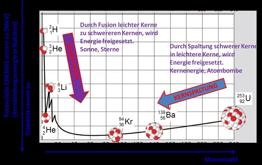 Fortsetzung Aufgabe 130 b) Welches der angegebenen Nuklide ist das stabilste und welches das instabilste? Aufgabe 131 56 a) Berechnen Sie für das Nuklid 26Fedie Kernbindungsenergie je Nukleon in MeV.