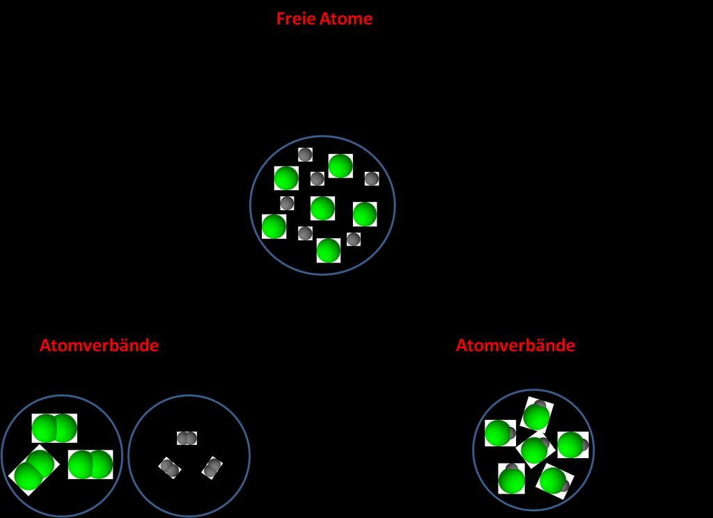 8 Was hält Atom- und Ionenverbände zusammen? Die chemische Bindung Die chemische Bindung beschreibt, was die Atome bzw. Ionen in den Atom- bzw. Ionenverbänden zusammenhält.