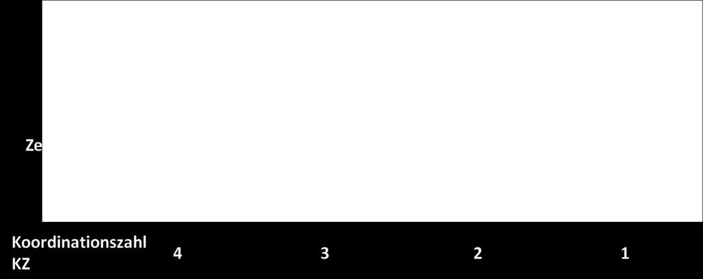 8.2.4 Der räumliche Bau von Molekülen und die Polarität von Molekülen Der Lewis-Formel kann man nur die Verknüpfung der Atome entnehmen jedoch nicht ihre räumliche Anordnung.