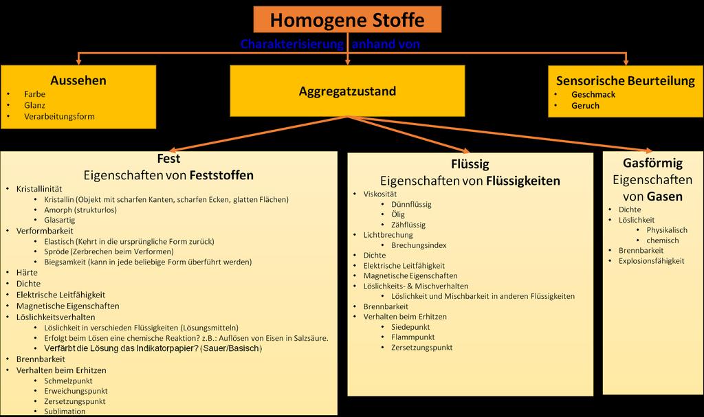 Abbildung 2: Charakterisierung homogener Stoffe.