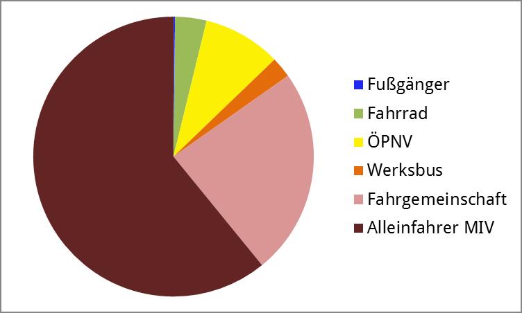 AUSWERTUNG DER FRAGEBÖGEN Frage 7 (Verkehrsmittelnutzung im Berufsverkehr) Schätzung der Unternehmen zur Rolle der Verkehrsmittel im Berufsverkehr: 6.