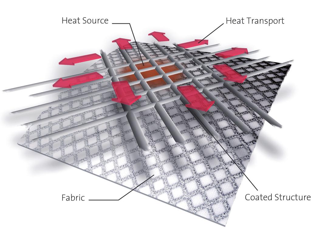 Bildname: artwork_text Die Outlast -Technologie nimmt überschüssige Wärme auf, speichert sie und gibt sie wieder ab. Hitzeverteiler verbessern die Wärmeleitfähigkeit.