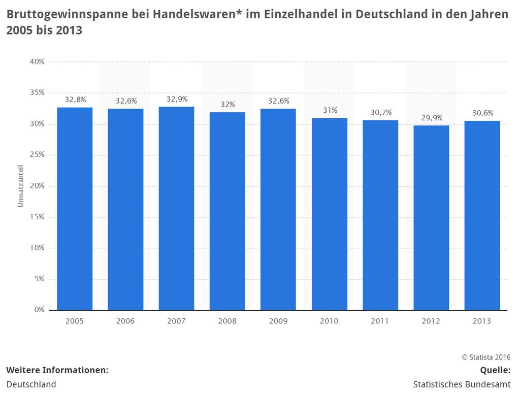 Die Statistik zeigt die Bruttogewinnspanne bei Handelswaren* im Einzelhandel in Deutschland nach Anteil am Umsatz in den Jahren 2005 bis 2013 (* Die Bruttogewinnspanne setzt sich