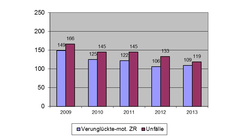 Betrachtung der Zahlen bei Verkehrsunfällen mit Fahrradfahrern im Kreis Pinneberg Bei den Unfällen unter Beteiligung von Radfahrern ist sowohl bei der Anzahl als auch bei den Verunglückten ein