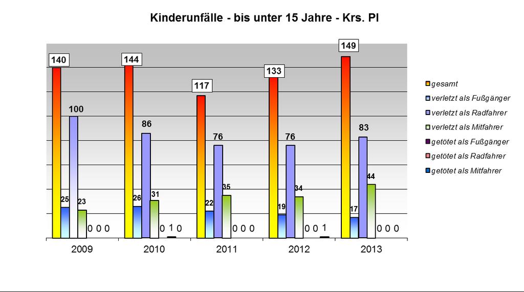 PD Bad Segeberg Verkehrssicherheitsbericht 2013 Bereich Pinneberg Verkehrsunfälle mit Kindern Im Vergleich mit dem Vorjahr weist die Statistik einen