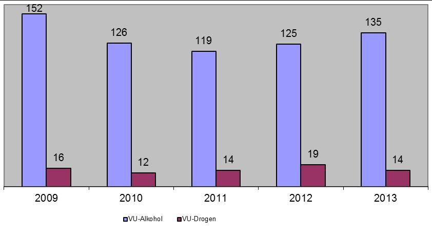 PD Bad Segeberg Verkehrssicherheitsbericht 2013 Bereich Pinneberg Verkehrsunfälle unter dem Einfluss von Alkohol und Drogen Die Anzahl der Verkehrsunfälle unter Einfluss von Alkohol ist zwar leicht