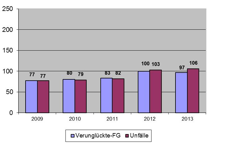 PD Bad Segeberg Verkehrssicherheitsbericht 2013 Bereich Segeberg Betrachtung der Zahlen bei Verkehrsunfällen mit motorisierten Zweiradfahrern im Kreis Segeberg.