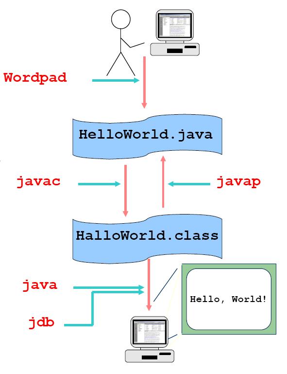 Das 1. Java Programm Programm schreiben Beliebiger Editor od.