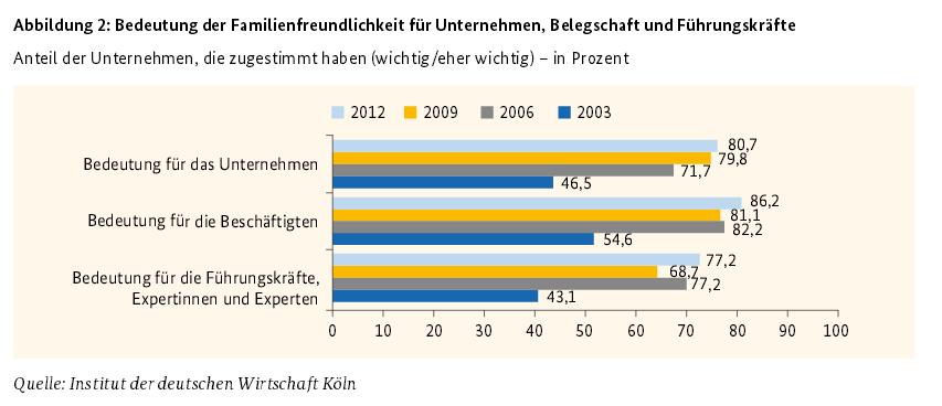 Unternehmensmonitor Familienfreundlichkeit 2013 80,7 % der Unternehmen in Deutschland