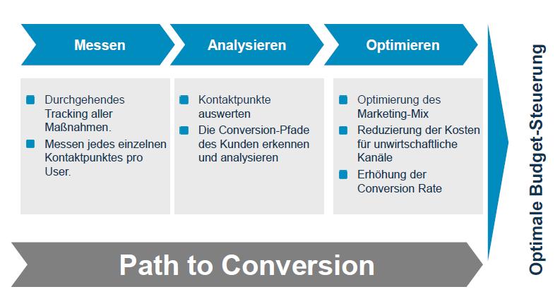 Vorgehen PathToConversion Analyse 1996 2011 jaron.