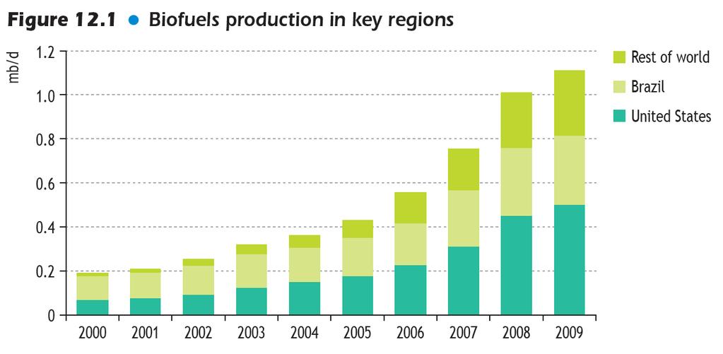 Status quo Quelle: IEA World Energy Outlook (2010) Die weltweite Bioethanolproduktion wird von den USA und