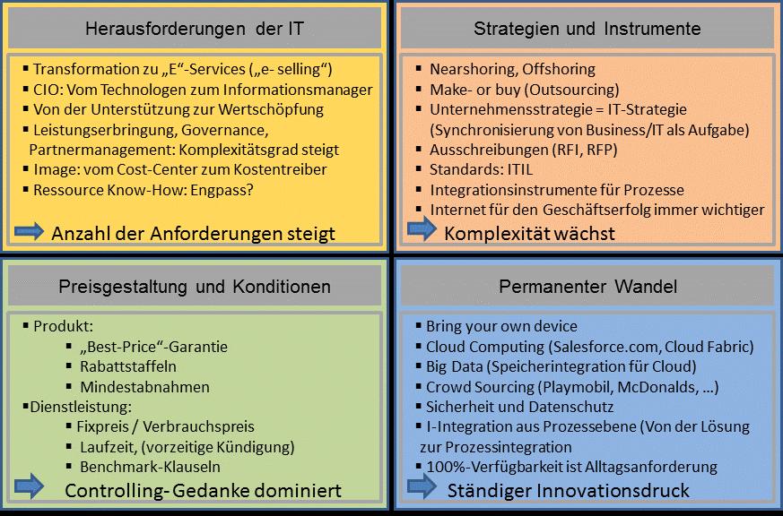 Steigende Komplexität in der