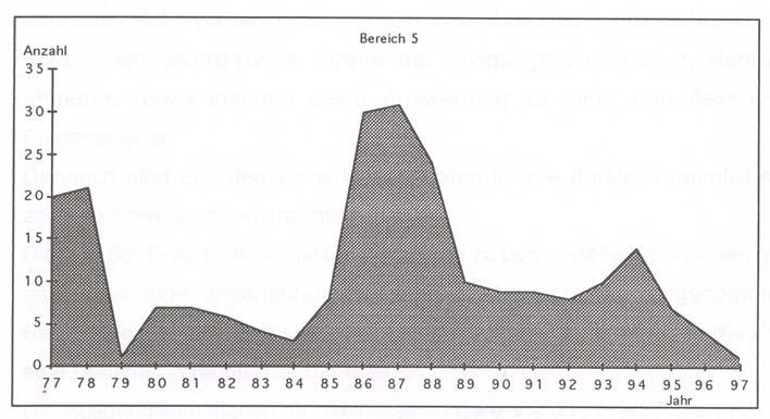 Abbildung 11: Räudefälle in der Gasteinergruppe zwischen 1977 und 1987 (Knigge 1998) Ein Revier, das auf die Häufigkeit der Räudefälle großen Einfluss hat, ist Tamsweg (AD6).