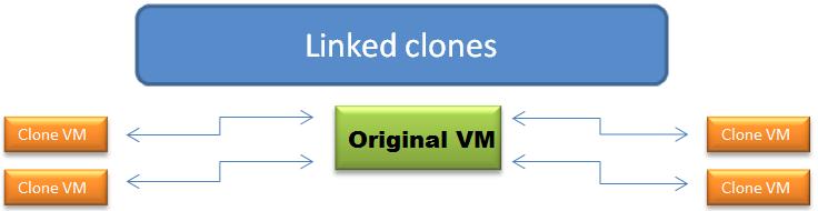 Verknüpfte VM Klone Erstellen Sie verknüpfte Klone der ursprünglichen VM.