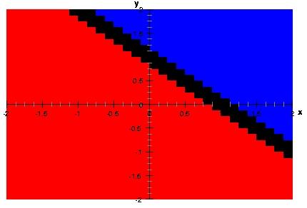 Perzeptronen Modell für einfache 2-Klassen-Probleme Beispiel: x + x 2 hat die folgende Grenzgerade und