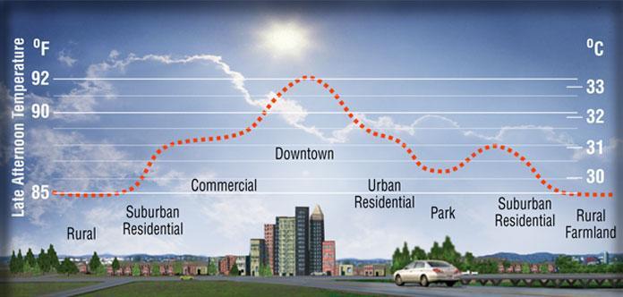 Stadtklimatische Aspekte Urban Heat Stress => Gesundheitsbelastung Gründe für Hitzeinsel-Effekt: