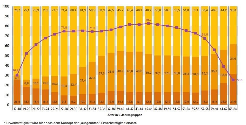 Frauen nach Umfang der Erwerbstätigkeit* (2012), in Prozent WSI Gender Daten Portal (2014): Teilzeitarbeit und